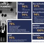 Découvrez les résultats aux examens !